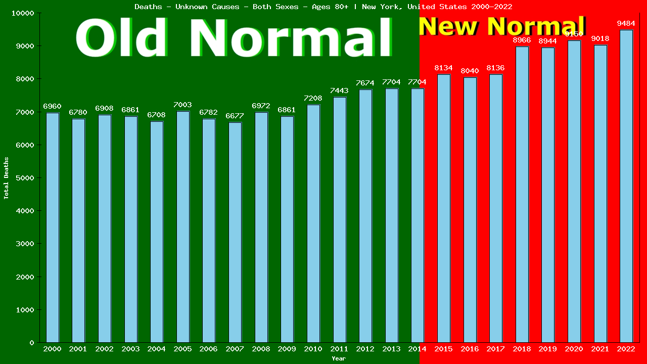 Graph showing Deaths - Unknown Causes - Elderly Men And Women - Aged 80+ | New York, United-states